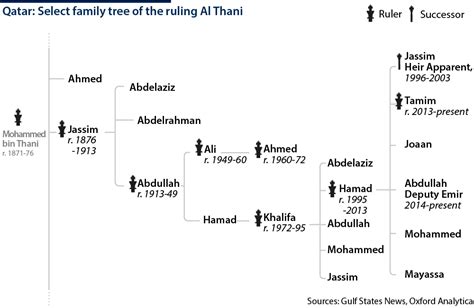 Qatar King Family Tree