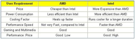 AMD Vs Intel Processors | Comparison Between Intel And AMD Processors