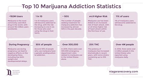 59 Marijuana Addiction Statistics, Facts & Demographics