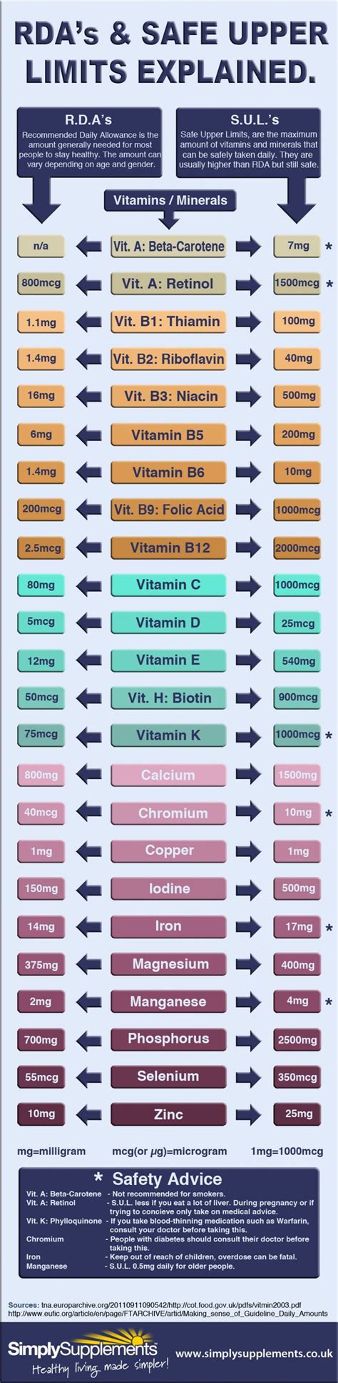 Recommended Daily Allowances (of Vitamins, Minerals Fats, Cholesterol ...