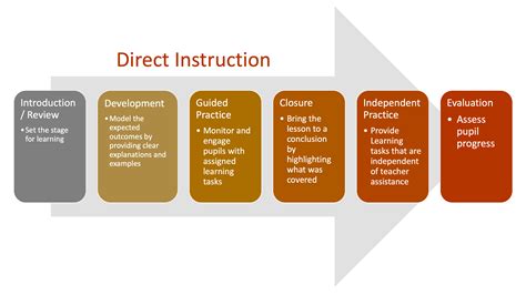 2.2 Instructional Strategies | Foundations of Education