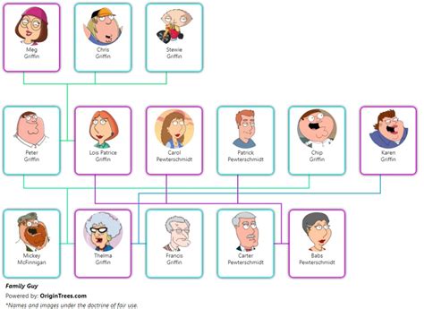 The relationship between the Family Guy characters - OriginTrees