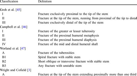 Classification systems for periprosthetic fracture after shoulder ...