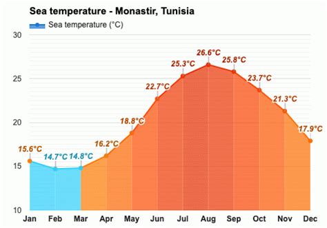 May weather - Spring 2024 - Monastir, Tunisia