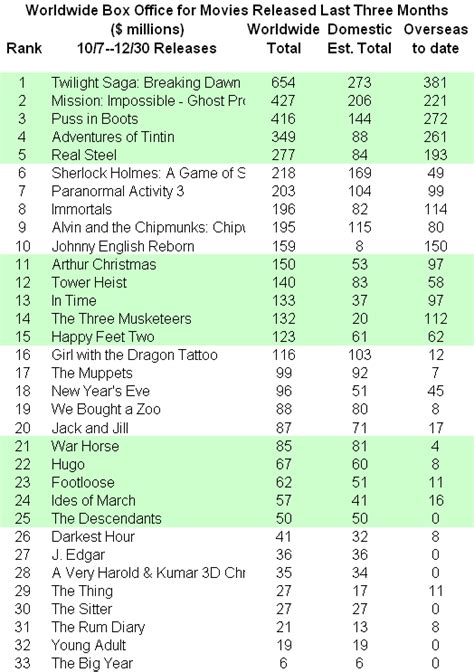 INTERNATIONAL BOX OFFICE NUMBERS through January 1 | Showbuzz Daily