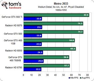 Benchmark Results: Metro 2033 - The Nvidia GeForce GTX 560 Review: Take ...