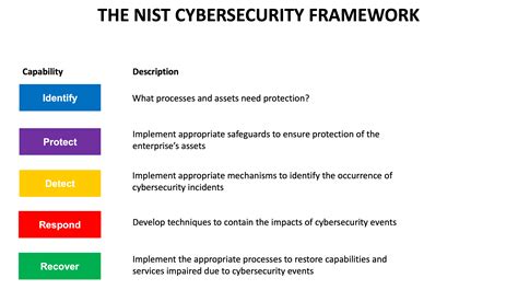 What is the NIST Cybersecurity Framework? | Balbix