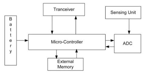 Sensor Node Architecture. | Download Scientific Diagram