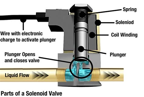 Solenoid Valves Working Principle and Function + PDF | Linquip