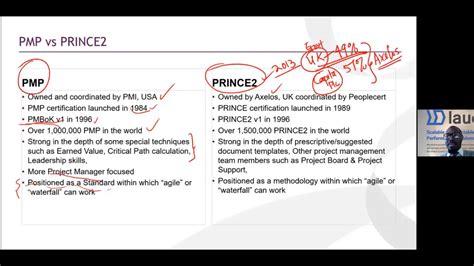 Difference between PMP and PRINCE2 - YouTube