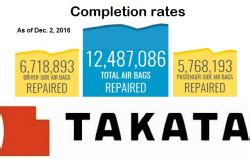 Takata Airbag Recall List Just Got Bigger | CarComplaints.com