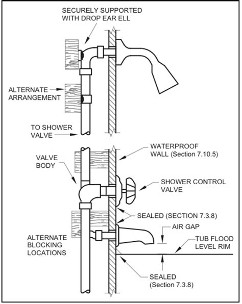 Chapter 7: Plumbing Fixtures, Fixture Fittings and Plumbing Appliances, New Jersey Plumbing Code ...