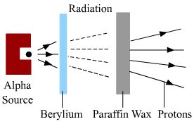 discovery of neutron - Science - Structure of Atom - 7152689 ...