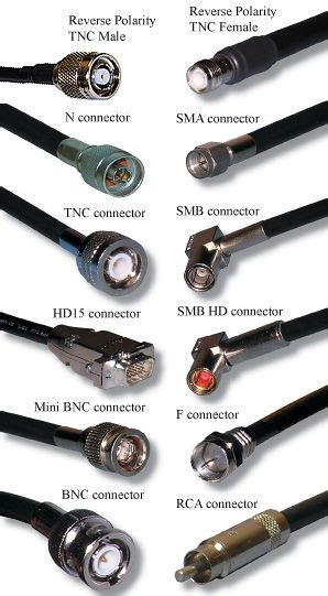 Coaxial Cable Connector types | Electronics basics, Diy electronics ...