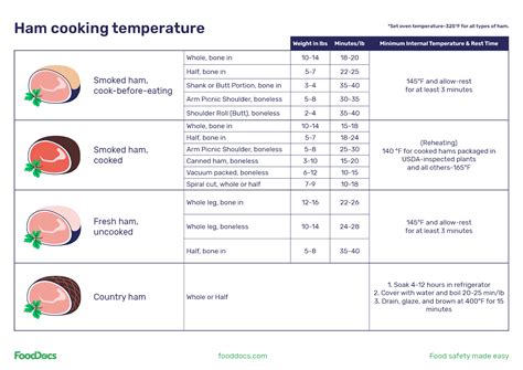 Ham Cooking Temperature Chart | Free Download