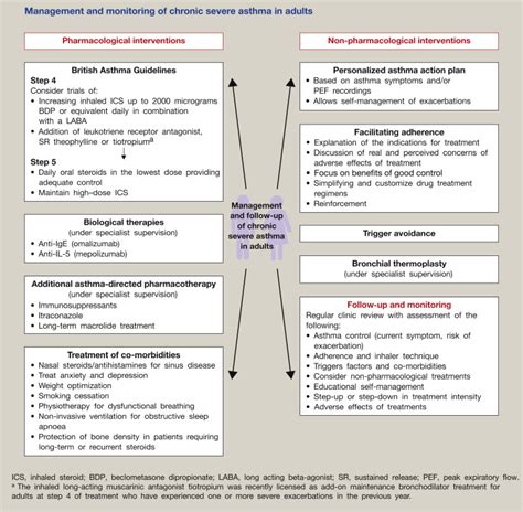 Chronic severe asthma in adults - Medicine