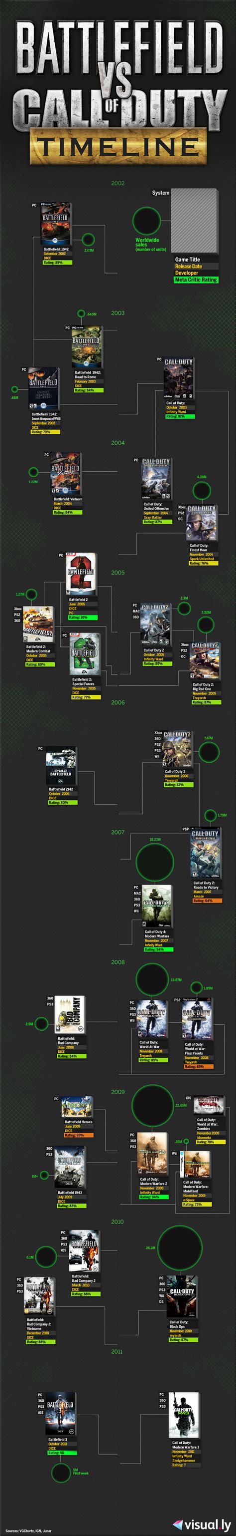 Battlefield vs Call of Duty Timeline | Call of duty, Battlefield, Modern warfare