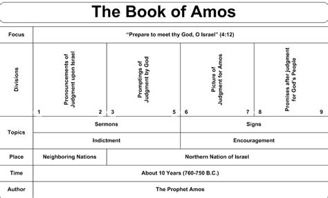 O A As Amos An Chart