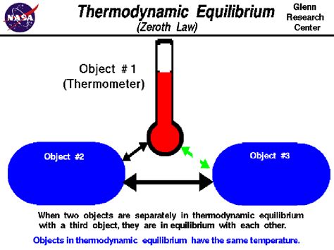 Thermodynamics