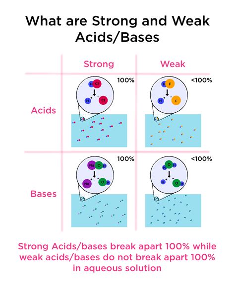 Strong and Weak Acids and Bases — Definition & Examples - Expii