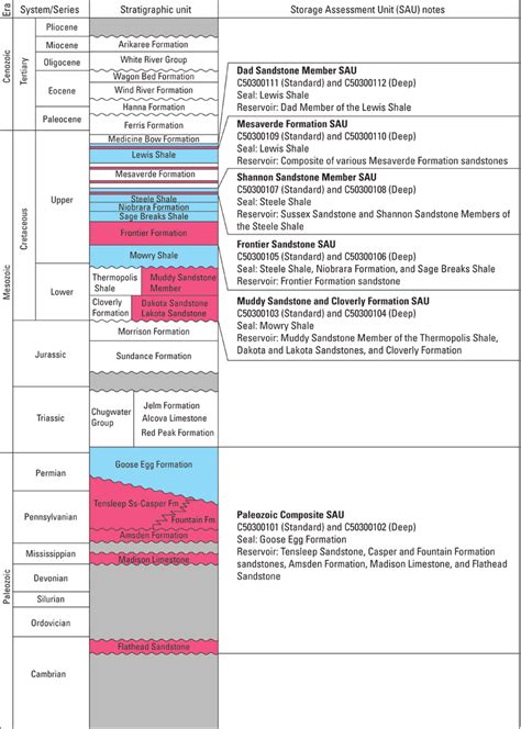 Generalized stratigraphic column of geologic units in Hanna, Laramie,... | Download Scientific ...