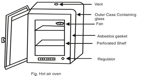 Hot Air Oven Labelled Diagram