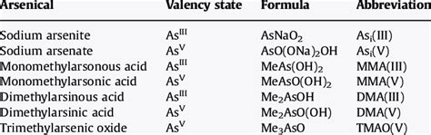 Arsenic compounds used in the experiments. | Download Table