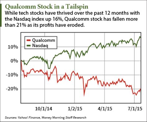 Qualcomm Stock Price Would Get a Lift from a Breakup (Nasdaq: QCOM)