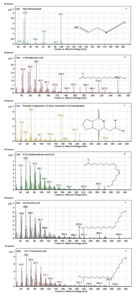 Mass spectra and structural formulas of compounds with antimicrobial... | Download Scientific ...