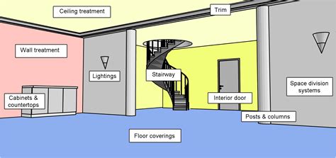 What we mean by the term “interior finishings or interior finishes”