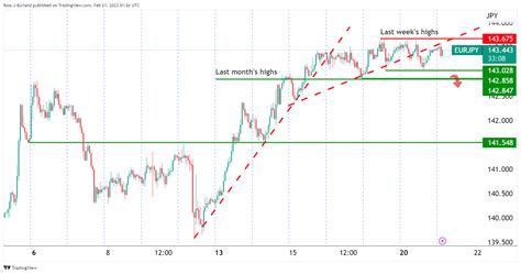 EUR/JPY Price Analysis: Bears looking for a break of structure near 142 ...