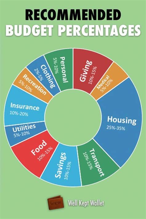 budgeting money tips #Budgetingfinances | Budgeting finances, Budget percentages, Budgeting