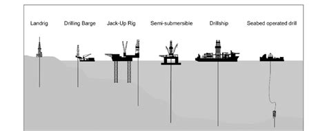 The types of offshore drilling rigs including landrig and seabed drill.... | Download Scientific ...