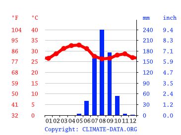 The Gambia climate: Average Temperature, weather by month, The Gambia ...