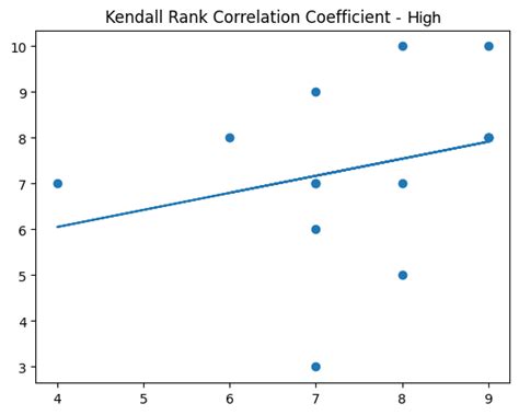 Kendall Rank Correlation Coefficient: results | Download Scientific Diagram