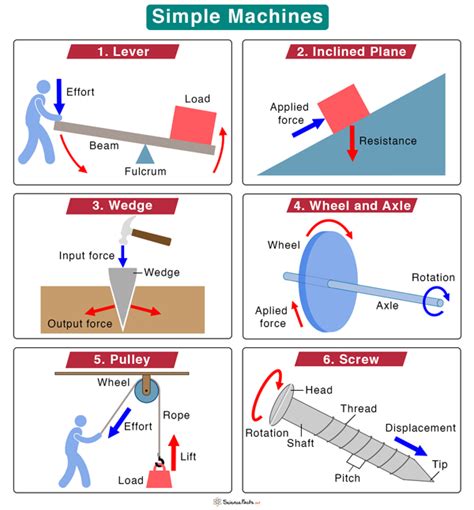 Lever Examples Simple Machines