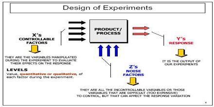 Design of Experiments