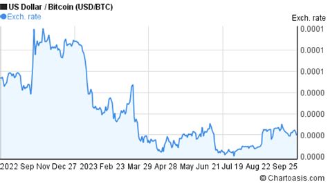 USD-BTC chart. US Dollar-Bitcoin rates | Chartoasis.com