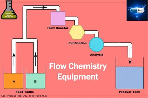 Continuous Flow Chemistry And The Manufacture Of Active Pharmaceuti…