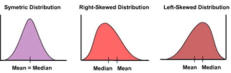 Day 8: Data transformation — Skewness, normalization and much more