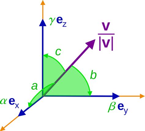 Unit Vector Formula: Definition, Equations and Examples