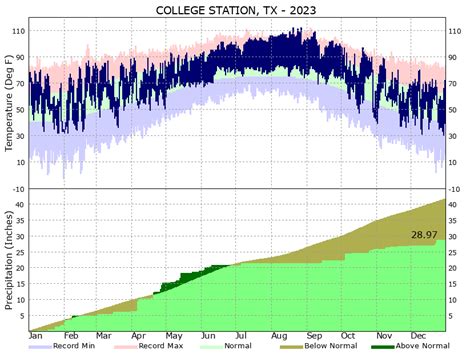 College Station, TX Climate