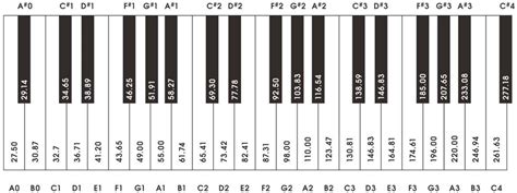 music notes frequency chart Frequency piano chart range instruments music audiogram audiofanzine ...