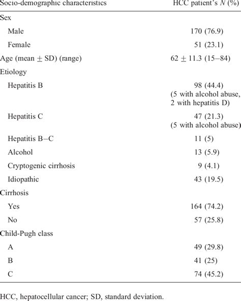 The characteristics of patients with HCC | Download Table