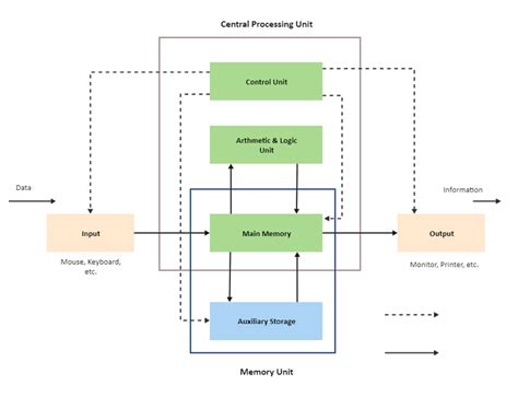 How to Create a Block Diagram in Word | EdrawMax Online