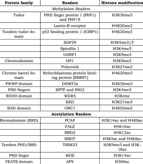 Readers of Histone modifications | Download Scientific Diagram