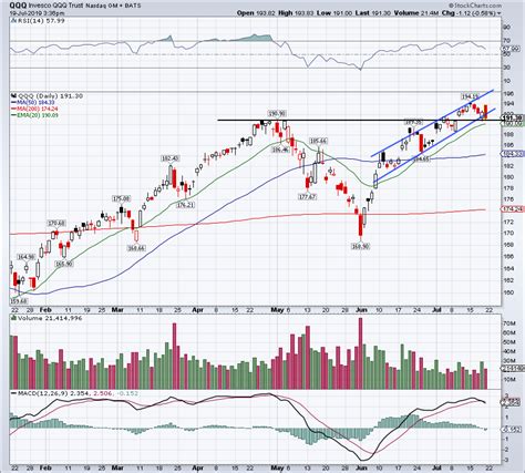 Nasdaq Today: Can Big Tech Earnings Lead to Record Gains?