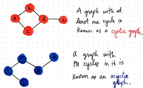 Spinning Around In Cycles With Directed Acyclic Graphs | by Vaidehi ...