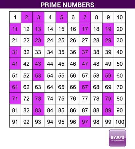 Is 57 a Prime Number - 57 is a Prime Number or Composite Number