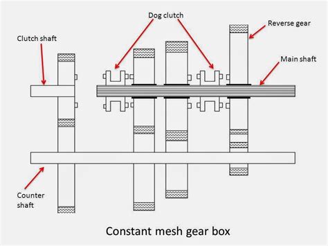 Full Notes on Constant Mesh Gearbox - Mech4study